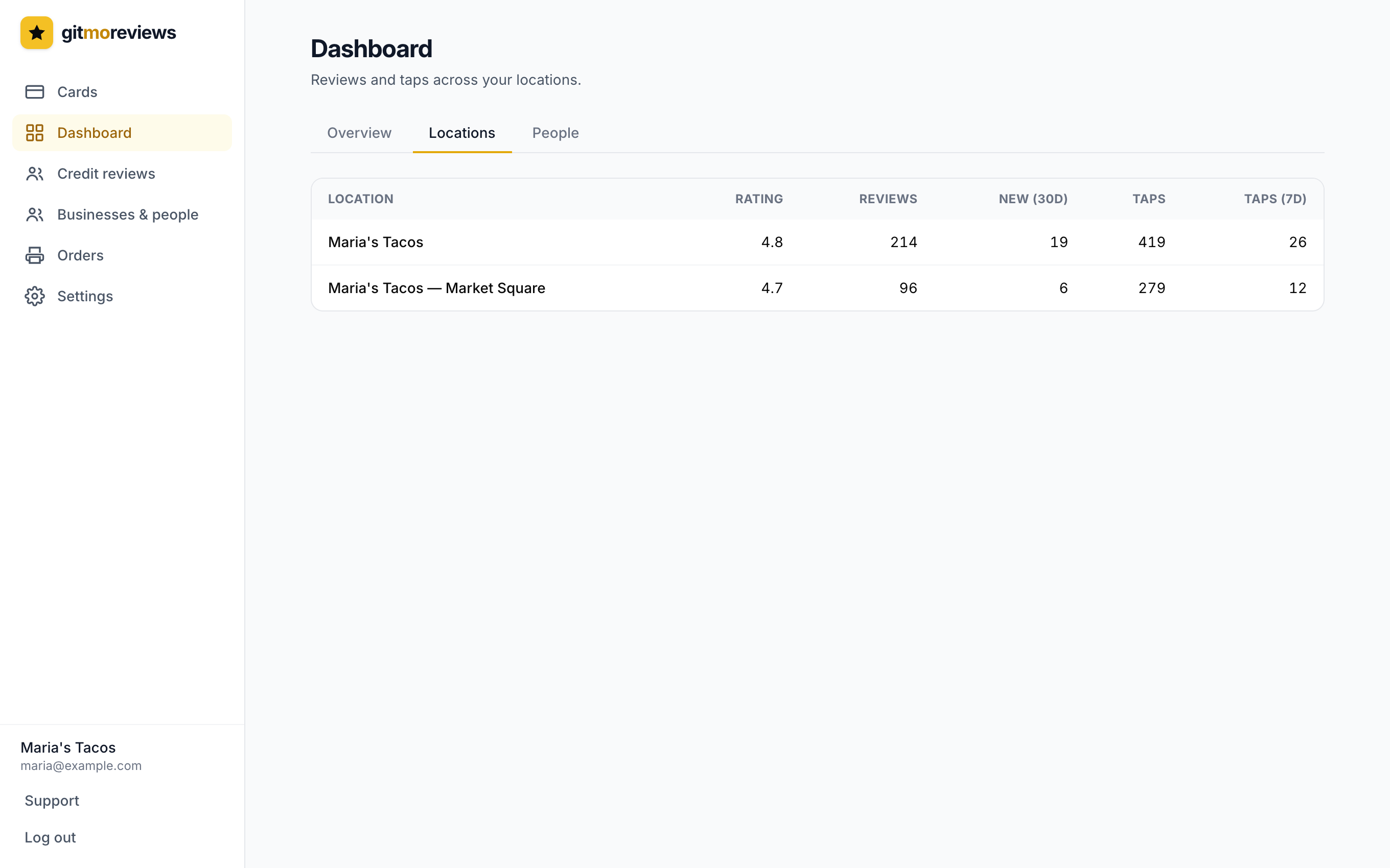 Locations tab comparing taps and reviews per location