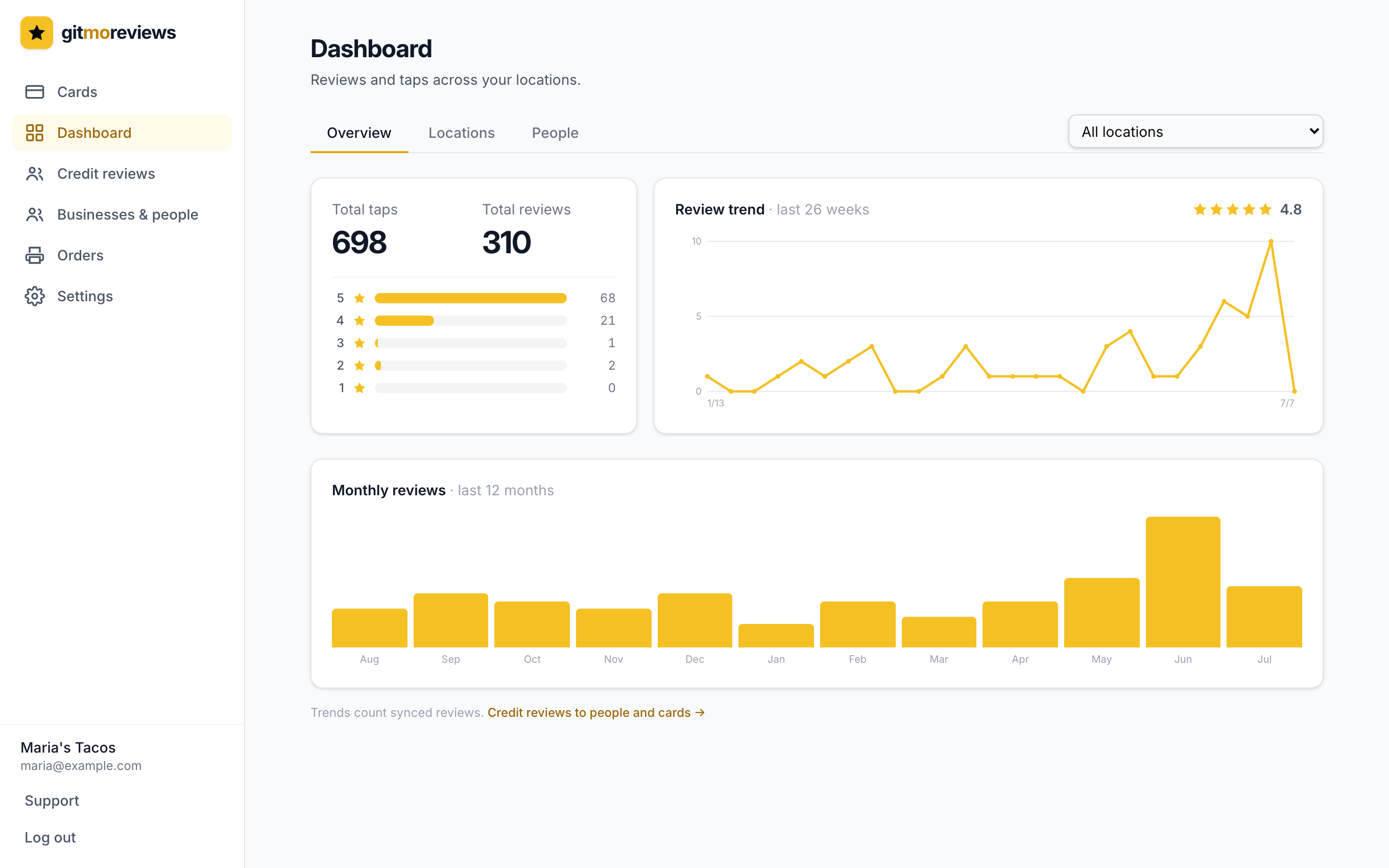 The reports dashboard showing scans and taps, reviews, a star breakdown, and trend charts