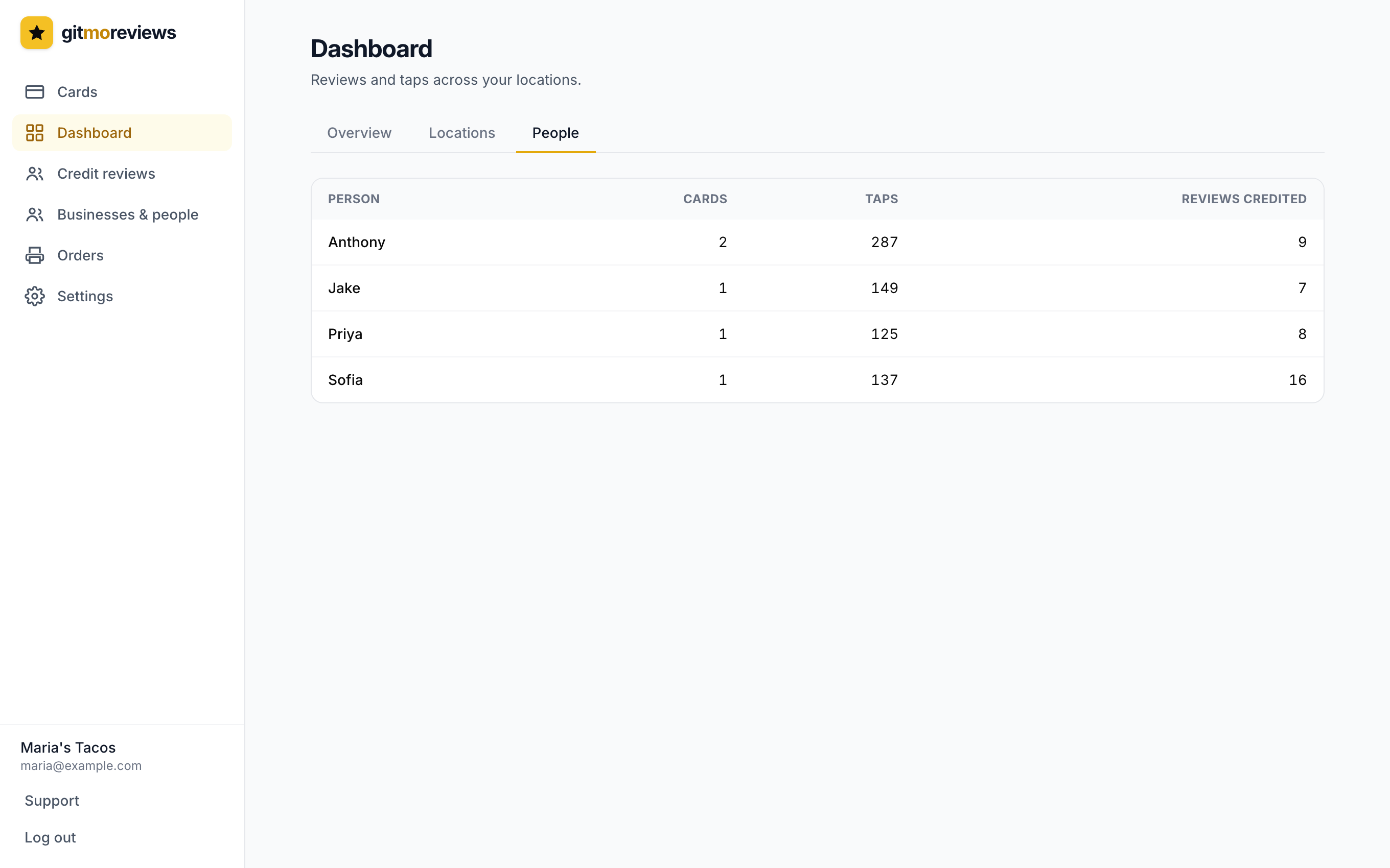 People tab with a leaderboard of taps and credited reviews per person